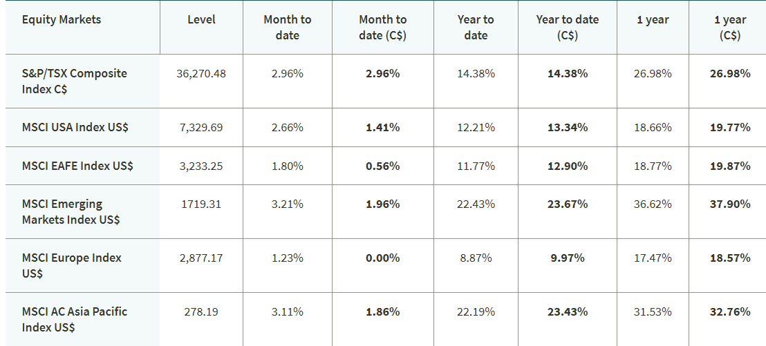 August equity market performance table listing level, MTD, YTD, and 1-year returns in local and Canadian dollars for major global stock indices.'