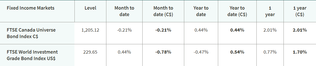 August fixed income performance table listing level, MTD, YTD, and 1-year returns for Canadian and World investment grade bond indices.