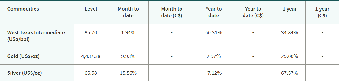 August commodities performance table listing level, MTD, YTD, and 1-year returns for West Texas Intermediate oil ($85.76), Gold ($4,437.38), and Silver ($66.58).