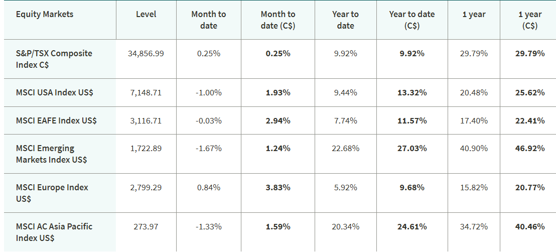 A table displaying financial market performance metrics across major global equity indices, including the S&P/TSX Composite, MSCI USA, MSCI EAFE, MSCI Emerging Markets, MSCI Europe, and MSCI AC Asia Pacific. Columns show the current index level along with Month to Date, Year to Date, and 1-Year percentage returns in both local currencies and Canadian dollars (C$).