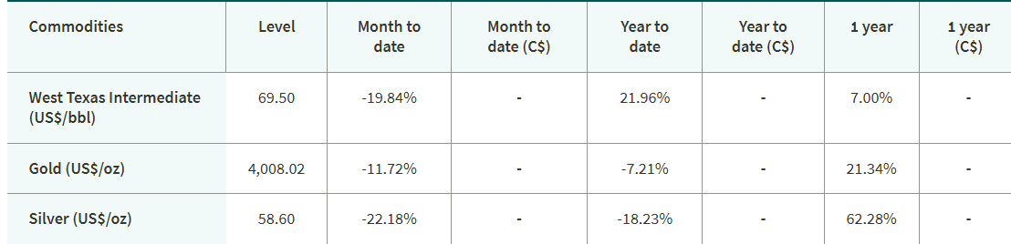 Table showing performance data for key commodities, including West Texas Intermediate oil, Gold, and Silver, listing current levels and percentage changes for Month-to-Date, Year-to-Date, and 1-Year periods.