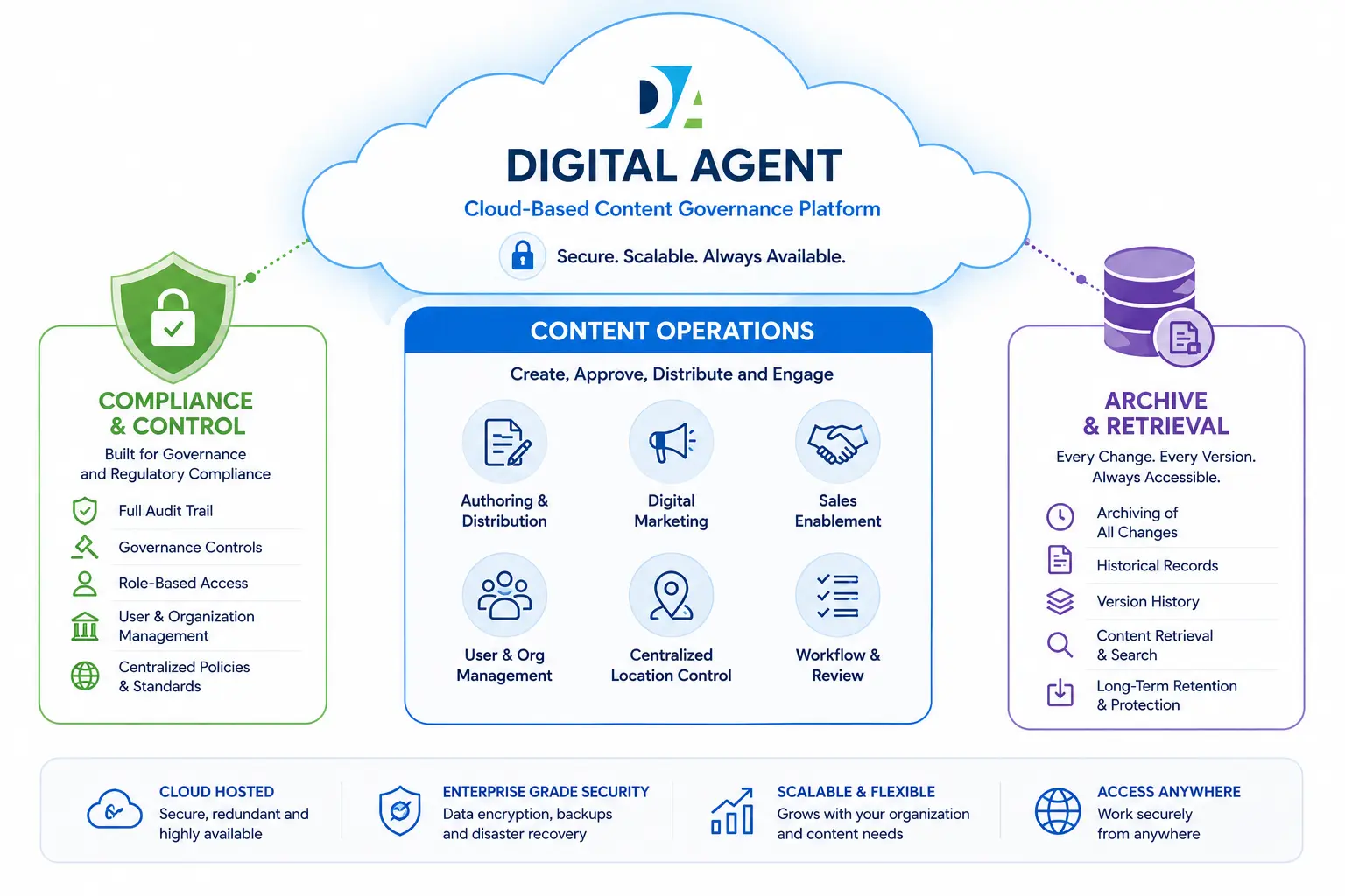 Digital Agent Cloud-based Content Governance Platform.